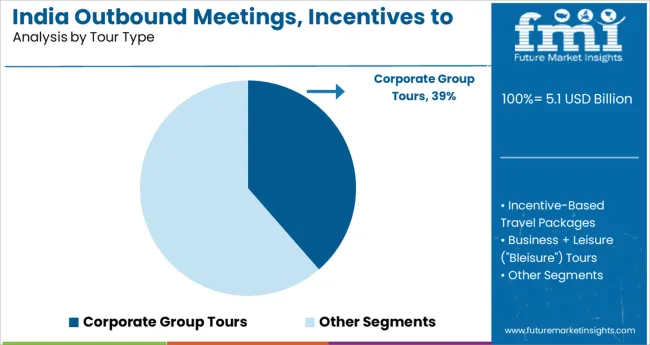 India Outbound Meetings, Incentives To Europe Market   Analysis By Tour Type